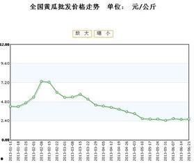 今日全国瓜价走势分析,涨跌互现，局部地区价格波动明显