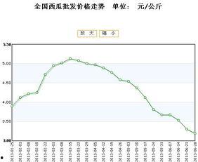 今日全国瓜价走势分析,涨跌互现，局部地区价格波动明显