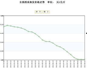 今日全国瓜价走势分析,涨跌互现，局部地区价格波动明显