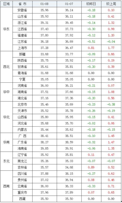 今日小瓜价格全国涨跌表,局部地区上涨，整体趋稳