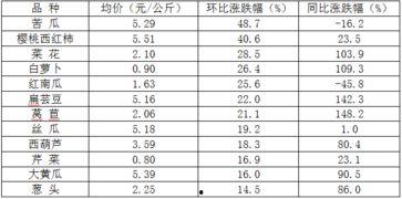 今日寿光瓜菜价格,今日价格一览，新鲜蔬菜价格波动解析”