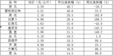 今日瓜菜行情分析图最新,市场动态与价格走势解析