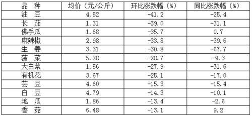 今日菜价小圆瓜价格行情,小圆瓜行情走俏，价格稳定呈上涨趋势